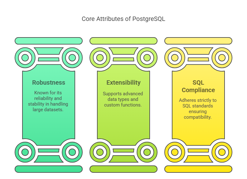 core attributes of PostgreSQL