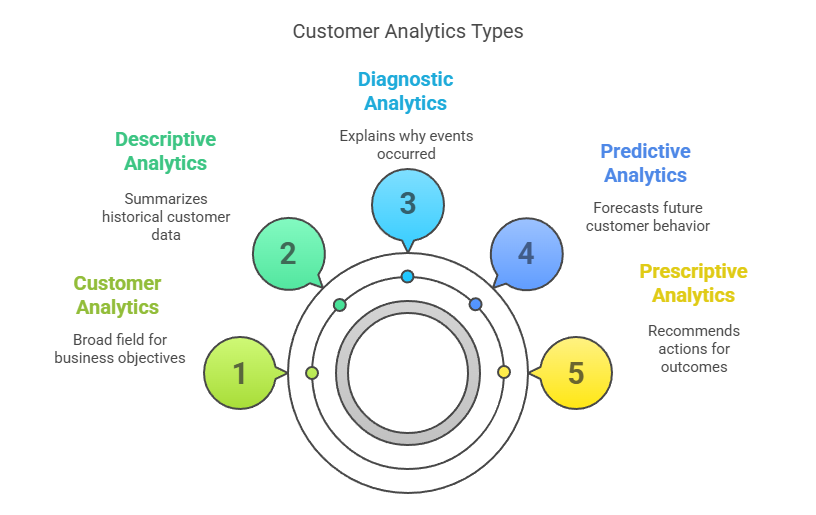 types of customer analytics