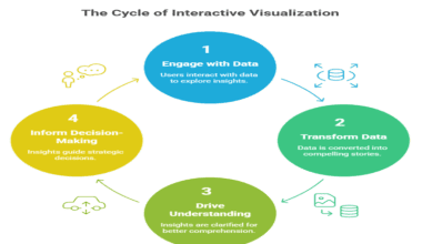 cycle of interactive visualizations