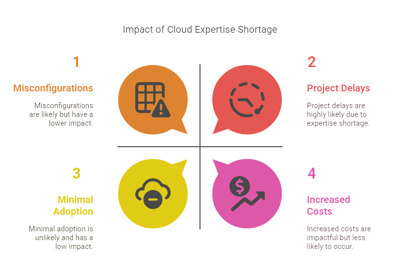 impact of cloud expertise shoratge