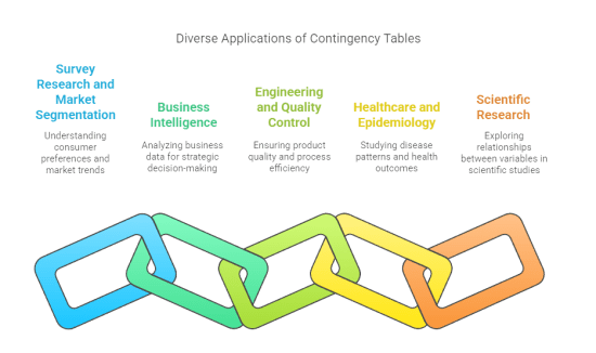 Guide of Contingency Table Statistics