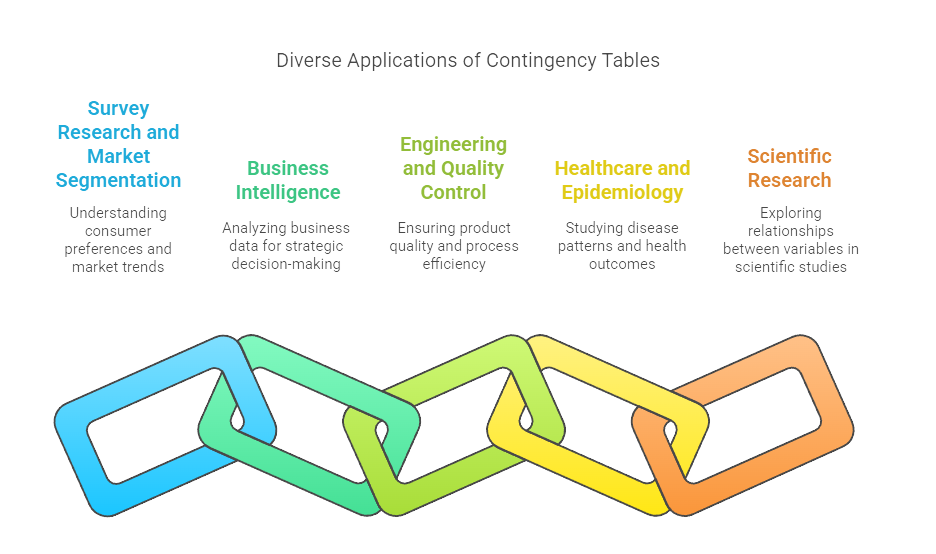 applications of contingency tables