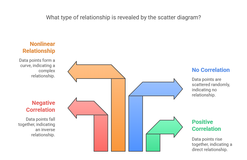 types of relationship in scatter diagram