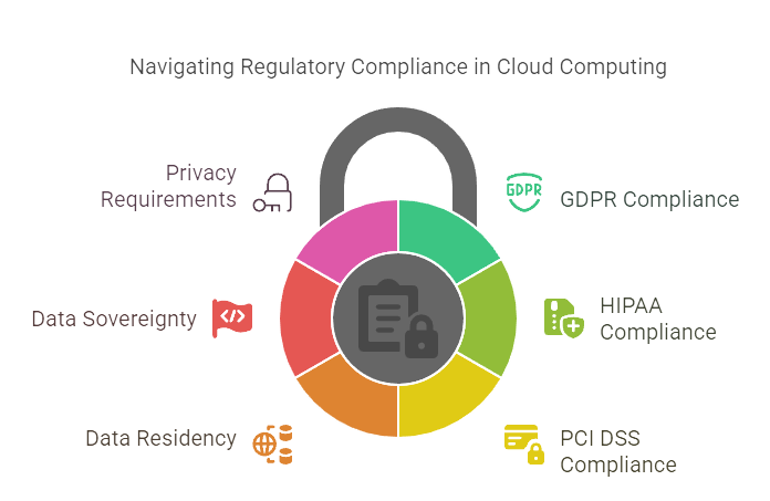 regulatory compliance in cloud computing