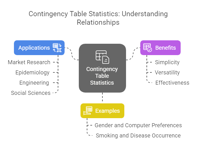 Contingency Table Statistics