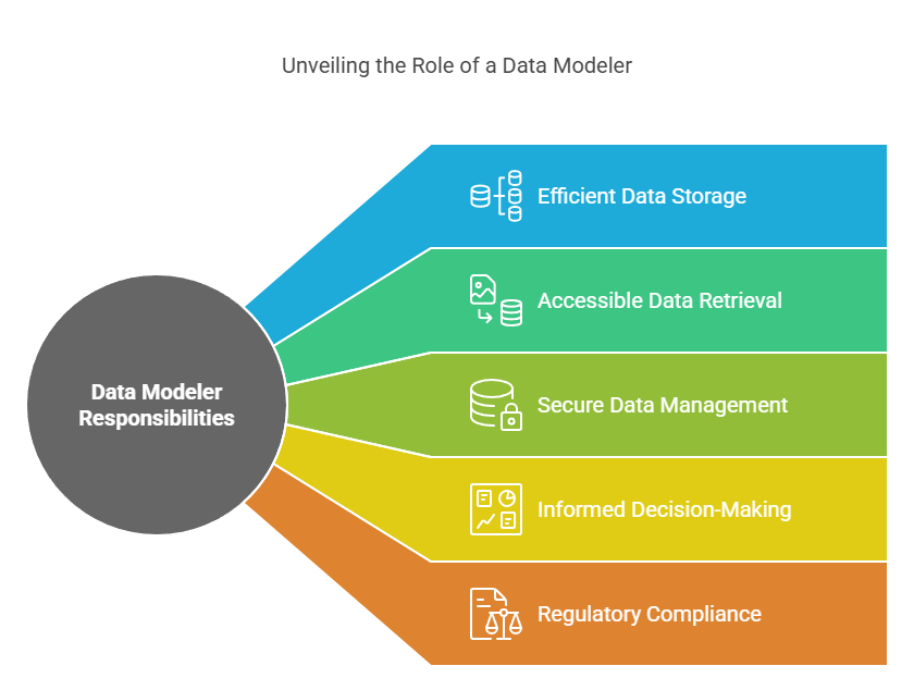 responsibilities of data modeler