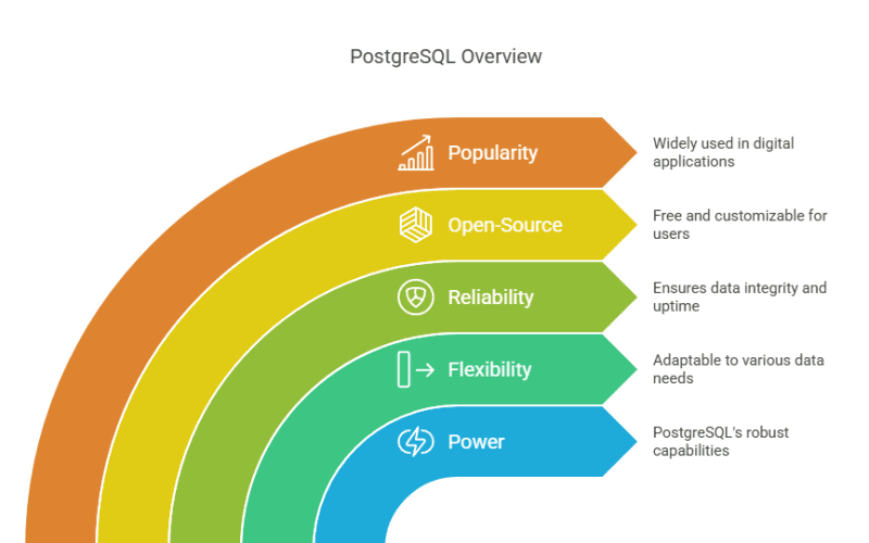 PostgreSQL overview