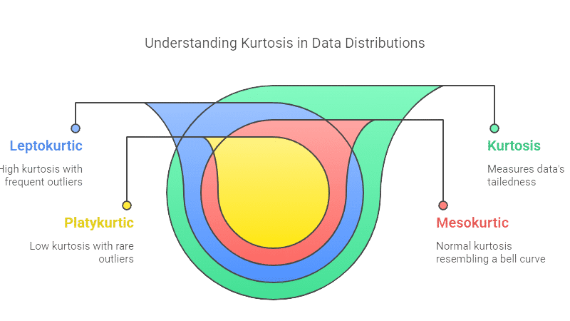 Kurtosis in Data Distribution