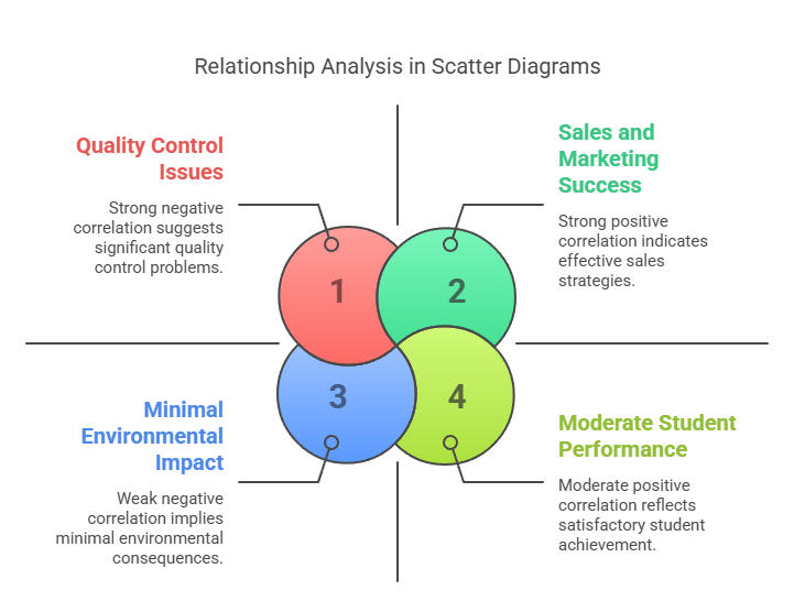  analysis in Scatter diagram