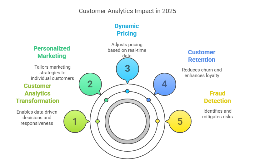 impact of customer analytics