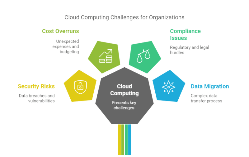 Challenges of Cloud Computing in 2025