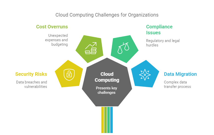common cloud computing challenges
