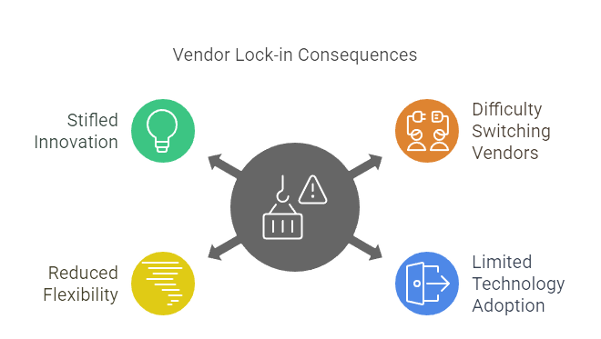 vendor lock-in consequence