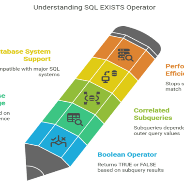 SQL EXISTS Statement
