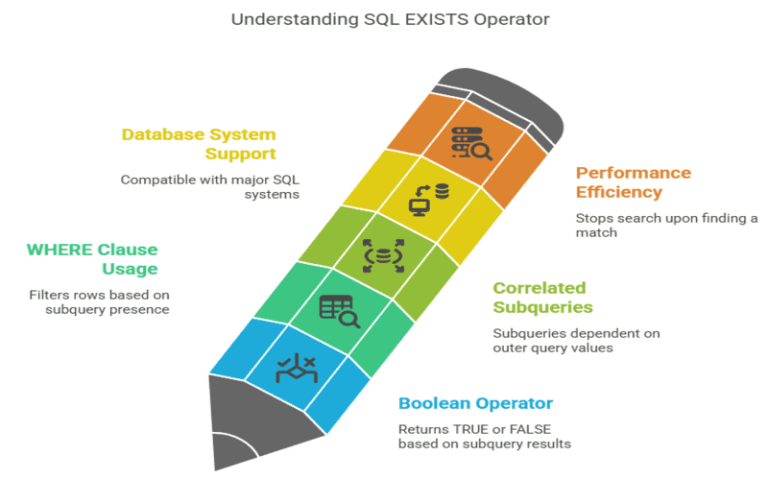 How to Use SQL EXISTS Statement?