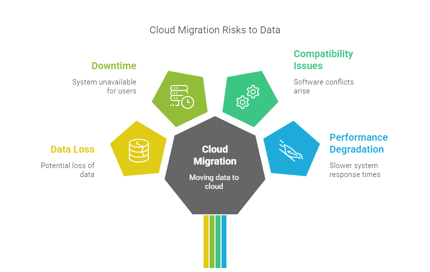 cloud migration risk on data