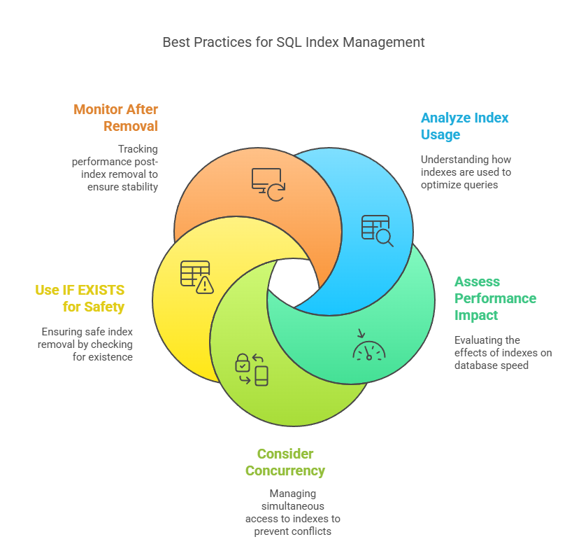 best practices for index SQL Management
