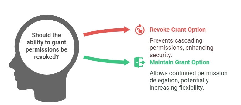 Revoke Grant Option for Clause