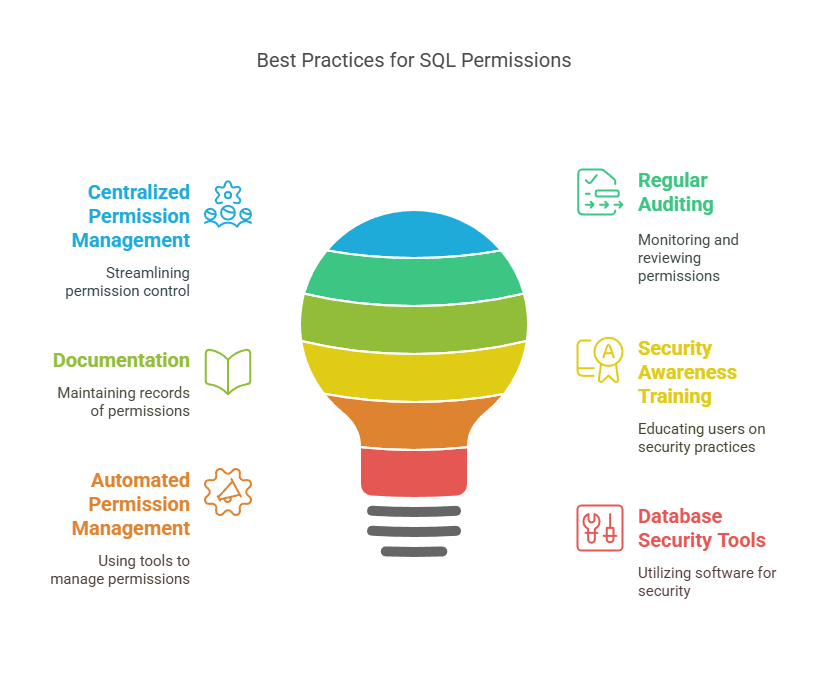 Best Practices for Managing SQL Permissions with GRANT and REVOKE