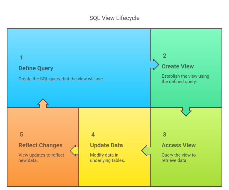  SQL Views Cycle