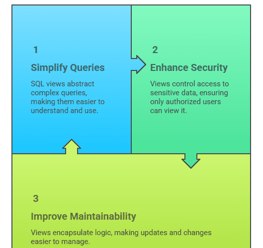 SQL Views