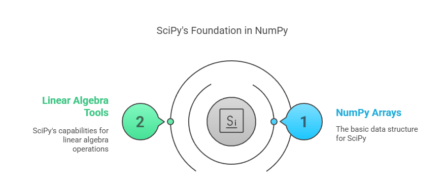 Working with Arrays: SciPy and NumPy
