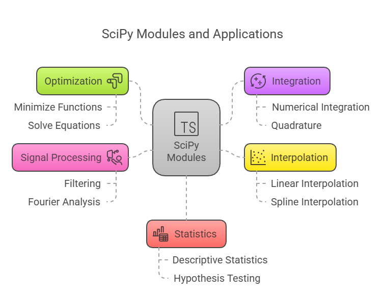 SciPy Modules and Applications