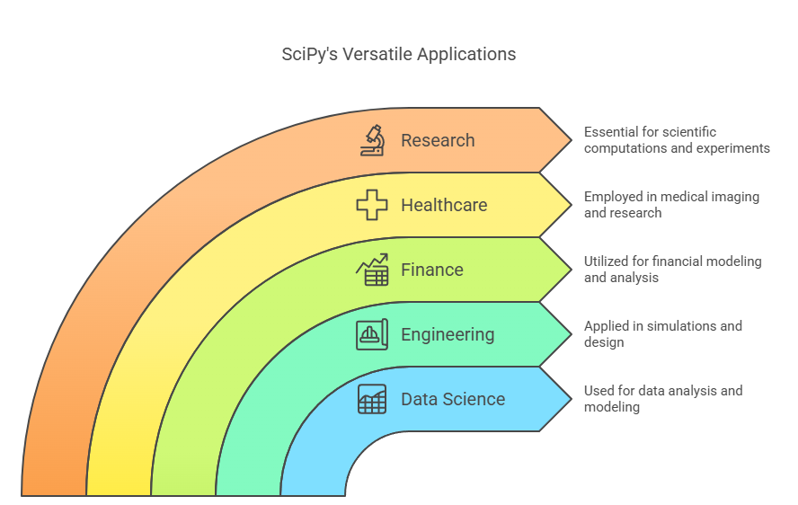 SciPy’s applications

