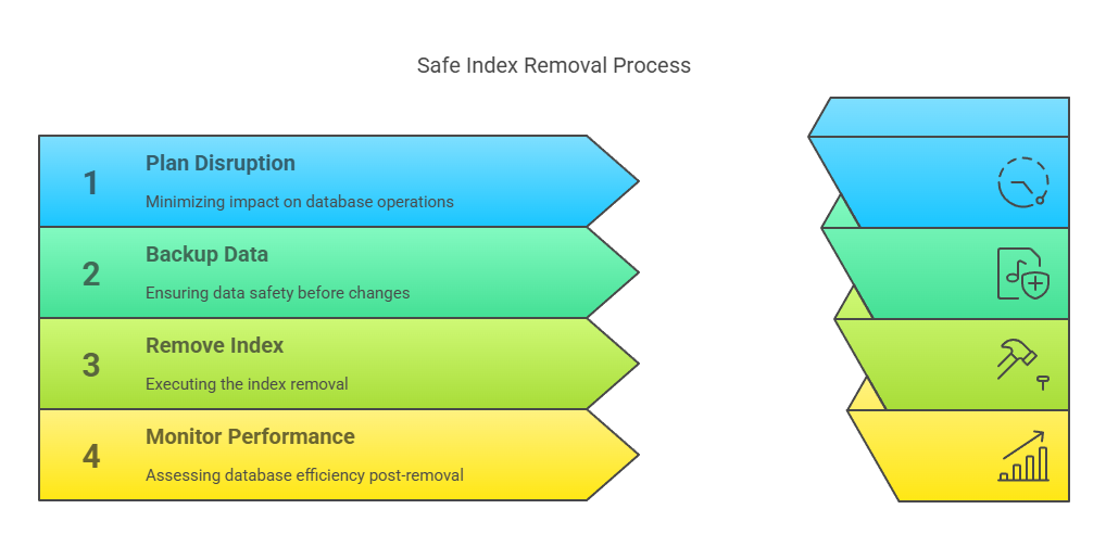  safe index removal process