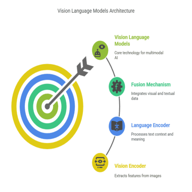 vision language model architecture