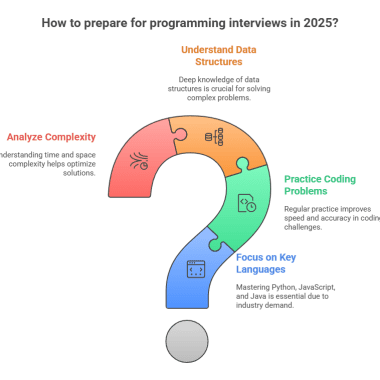 how to prepare for programming interviews in 2025