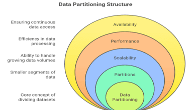 Data Partiotioning Structure
