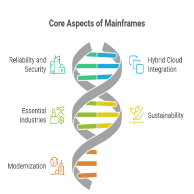 core aspects of mainframes