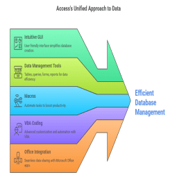 Microsoft Access’s unified approach
