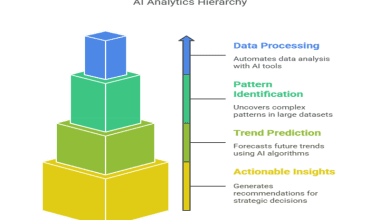 AI analytics hierarchy