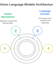 vision language models architecture