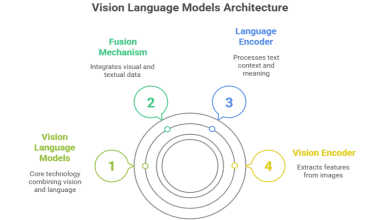 vision language models architecture