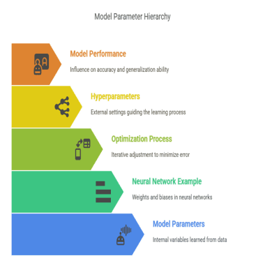 model parameter hierarchy
