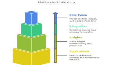 multimodal AI hierarchy