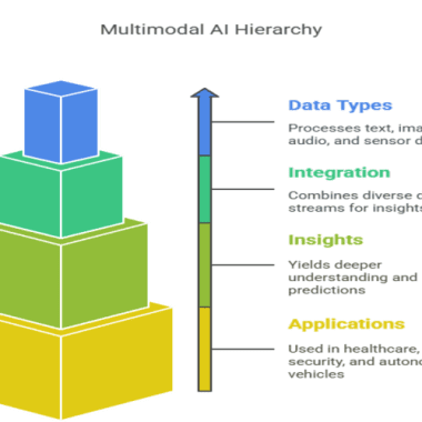 multimodal AI hierarchy