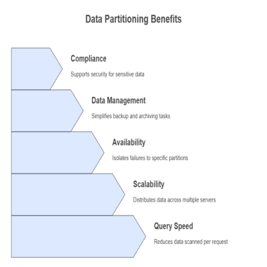 benefits of data partitioning