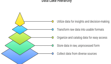 data lake hierarchy