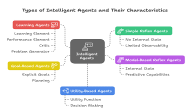 Types of AI Agents