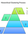 Hierarchical Clustering Process