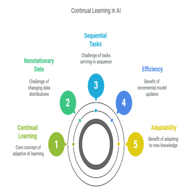 continual learning in AI