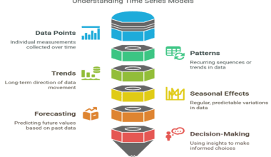 Time Series Model Comprehensive Overview