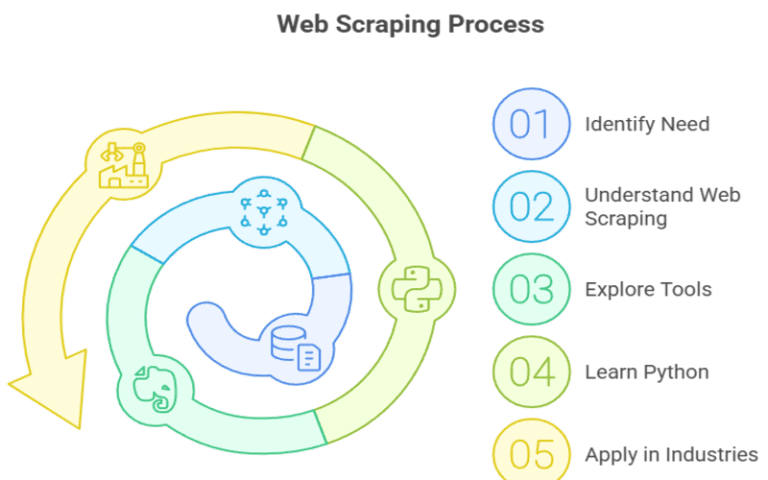 What is Web Scraping and How to Use It?
