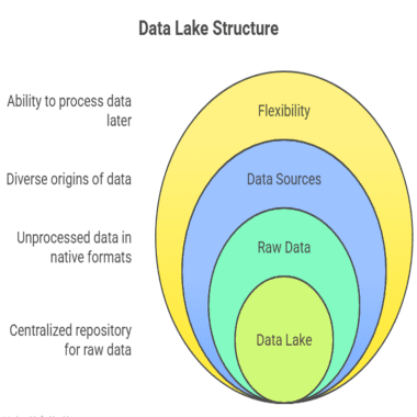 data lake structure