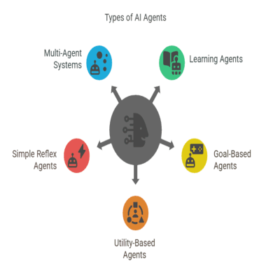 types of AI agents