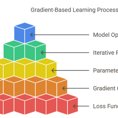 gradient based learning process